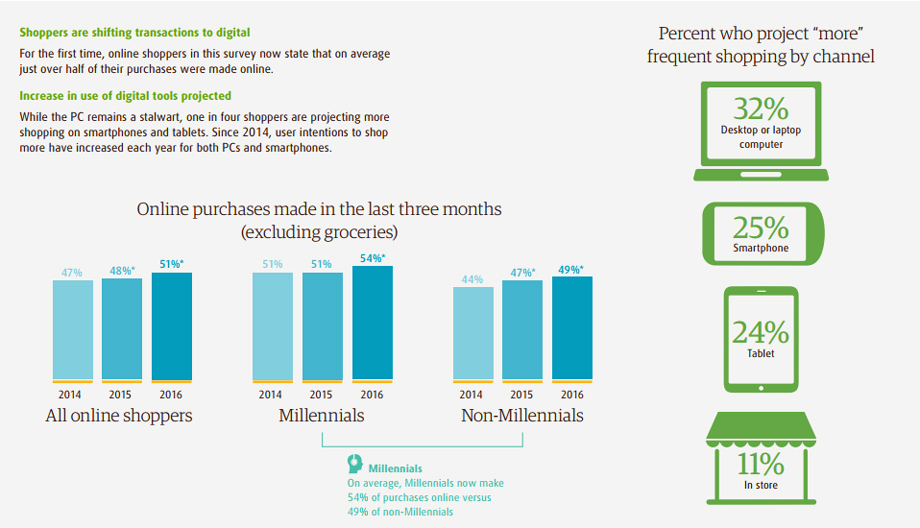 crescita acquisti online ecoomerce 2016